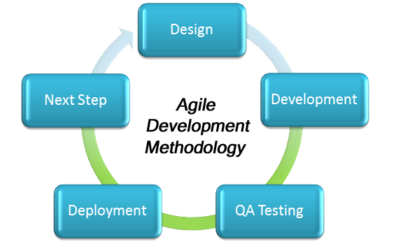 Custom Application Development - Custom Software Development | Customer ...