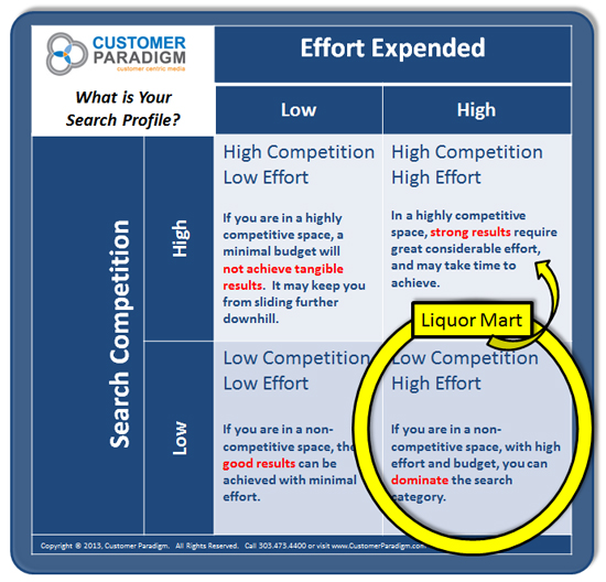 Liqour Mart - Search Competition vs. Efort Expended