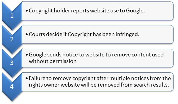 Google Copyright Process Google Copyright Algorithm Update